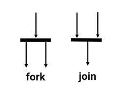 fork-join-vertical