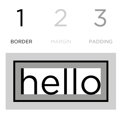 border-margin-padding