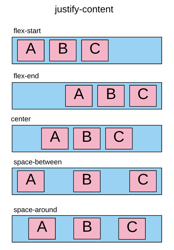 Justify-content. Justify-content: Space-between;. Flex CSS justify-content. Flexbox CSS justify-content.