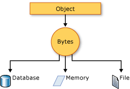 serialization