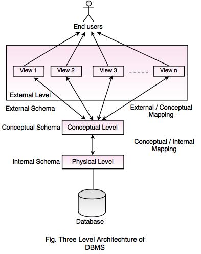 three-levels-database-architecture